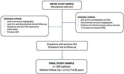 Impact of a NDUFC2 Variant on the Occurrence of Acute Coronary Syndromes